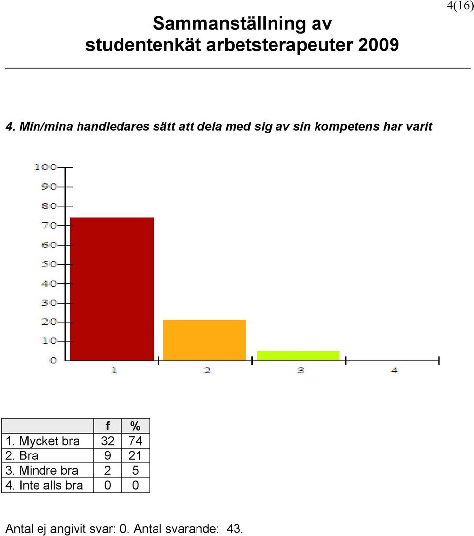 sin kompetens har varit 1. Mycket bra 32 74 2.