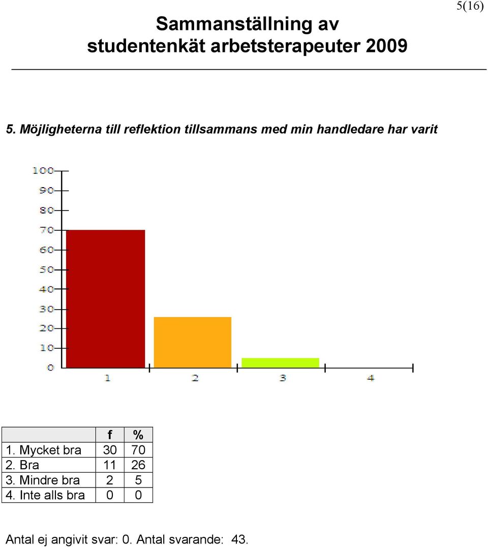 handledare har varit 1. Mycket bra 30 70 2.