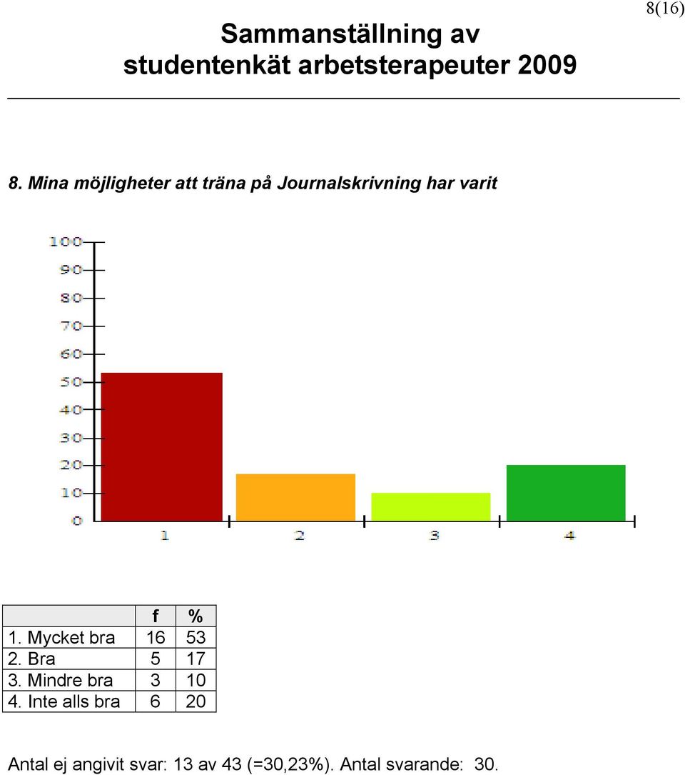 varit 1. Mycket bra 16 53 2. Bra 5 17 3.