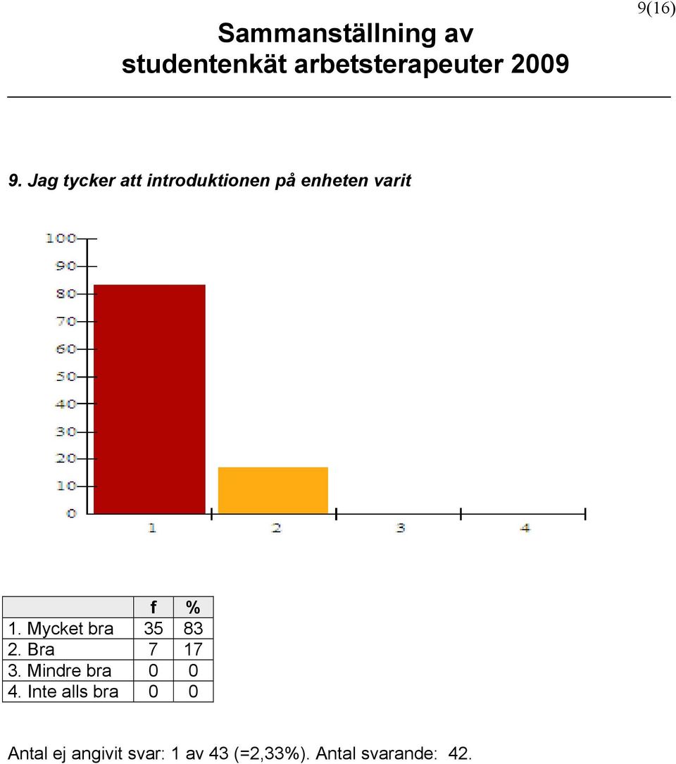 1. Mycket bra 35 83 2. Bra 7 17 3.