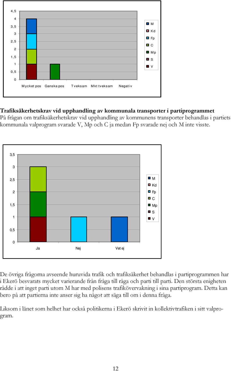 ,5,5,5 p,5 Ja Nej et ej De övriga frågorna avseende huruvida trafik och trafiksäkerhet behandlas i partiprogrammen har i Ekerö besvarats mycket varierande från fråga till råga och