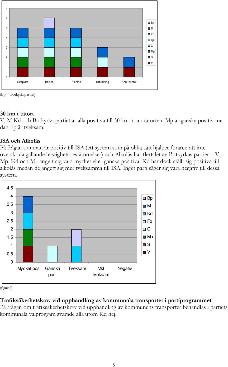 p, och, angett sig vara mycket eller ganska positiva. har dock ställt sig positiva till alkolås medan de angett sig mer tveksamma till IA. Inget parti säger sig vara negativ till dessa system.