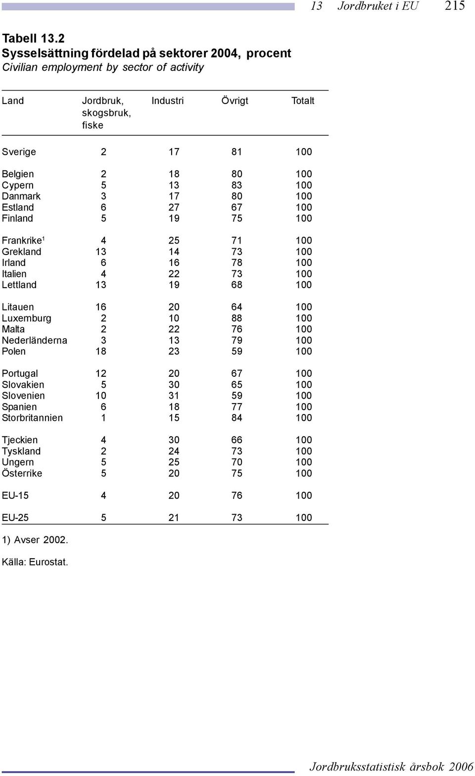 100 Cypern 5 13 83 100 Danmark 3 17 80 100 Estland 6 27 67 100 Finland 5 19 75 100 Frankrike 1 4 25 71 100 Grekland 13 14 73 100 Irland 6 16 78 100 Italien 4 22 73 100 Lettland 13 19 68