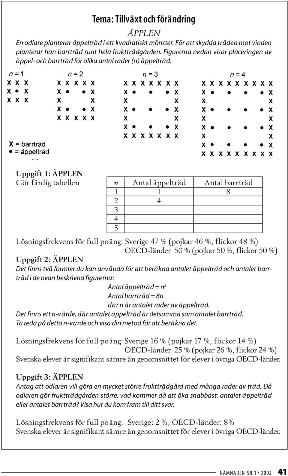 n = 1 n = 2 n = 3 n = 4 x x x x x x x x x x x x x x x x x x x x x x x x x = barrträd x x = äppelträd Uppgift 1: ÄPPLEN Gör färdig tabellen n Antal äppelträd Antal barrträd 1 1 8 2 4 3 4 5