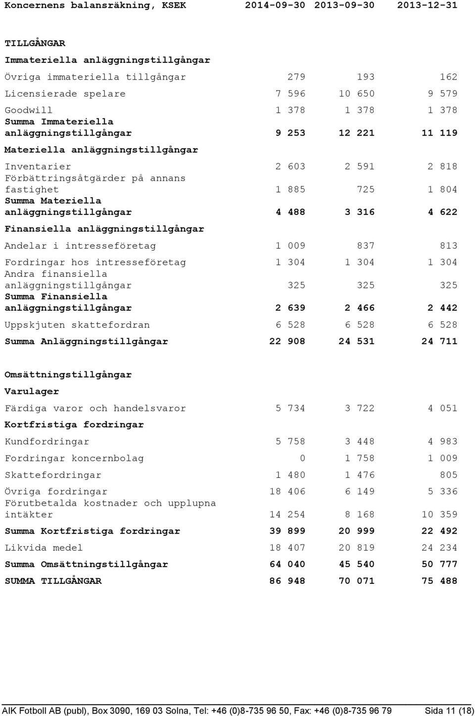 725 1 804 Summa Materiella anläggningstillgångar 4 488 3 316 4 622 Finansiella anläggningstillgångar Andelar i intresseföretag 1 009 837 813 Fordringar hos intresseföretag 1 304 1 304 1 304 Andra