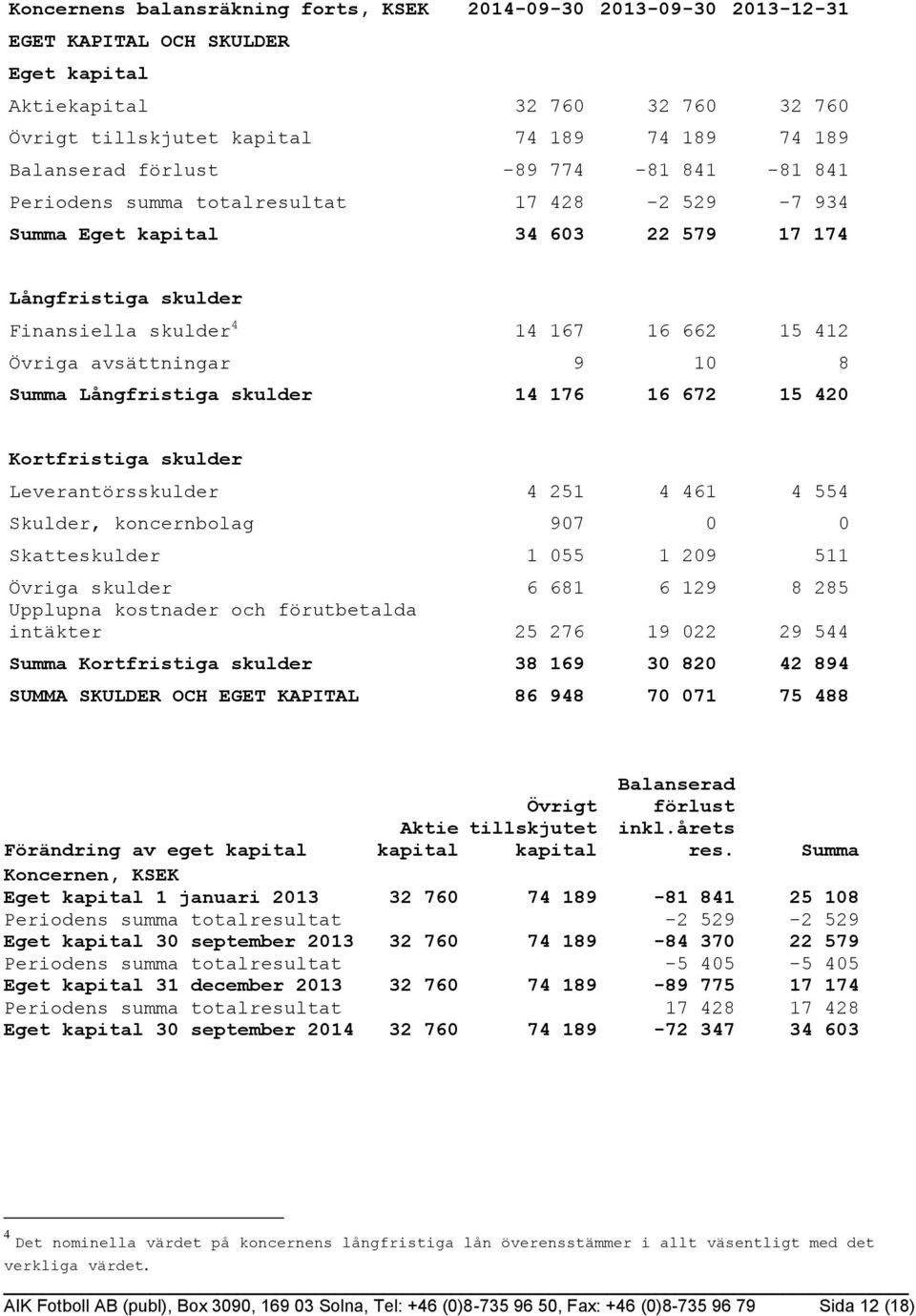 Övriga avsättningar 9 10 8 Summa Långfristiga skulder 14 176 16 672 15 420 Kortfristiga skulder Leverantörsskulder 4 251 4 461 4 554 Skulder, koncernbolag 907 0 0 Skatteskulder 1 055 1 209 511 Övriga