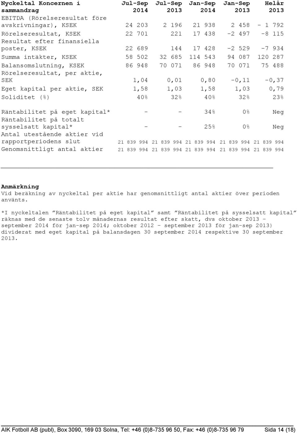 948 70 071 75 488 Rörelseresultat, per aktie, SEK 1,04 0,01 0,80-0,11-0,37 Eget kapital per aktie, SEK 1,58 1,03 1,58 1,03 0,79 Soliditet (%) 40% 32% 40% 32% 23% Räntabilitet på eget kapital* - - 34%