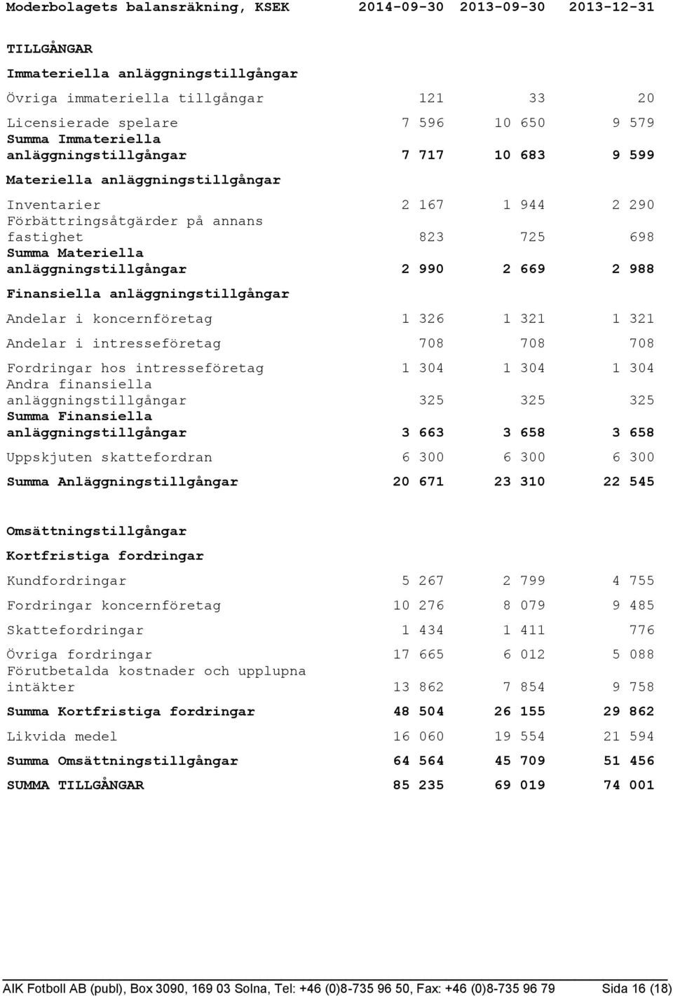 anläggningstillgångar 2 990 2 669 2 988 Finansiella anläggningstillgångar Andelar i koncernföretag 1 326 1 321 1 321 Andelar i intresseföretag 708 708 708 Fordringar hos intresseföretag 1 304 1 304 1