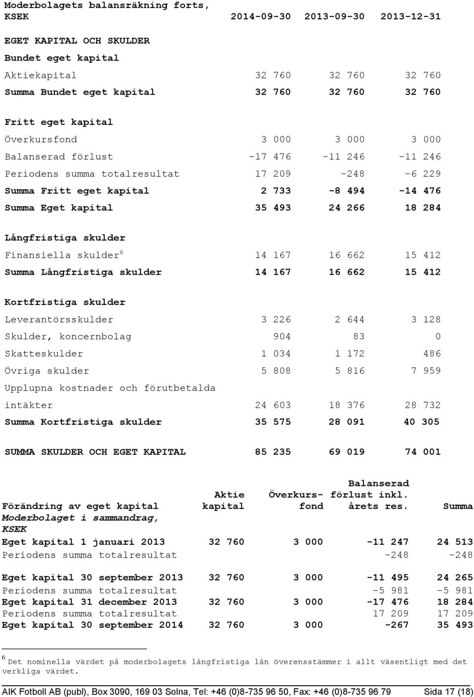 kapital 35 493 24 266 18 284 Långfristiga skulder Finansiella skulder 6 14 167 16 662 15 412 Summa Långfristiga skulder 14 167 16 662 15 412 Kortfristiga skulder Leverantörsskulder 3 226 2 644 3 128
