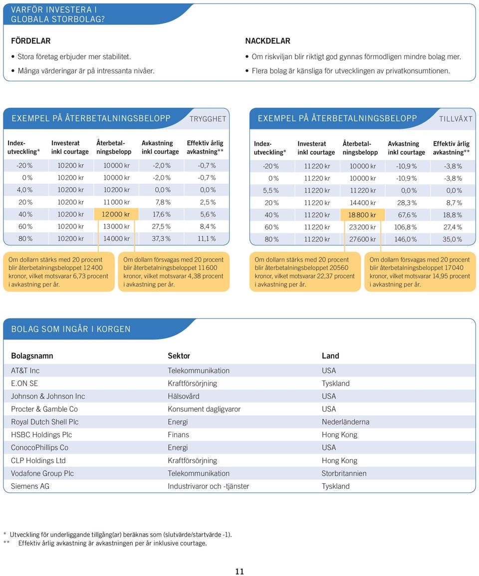 EXEMPEL PÅ ÅTERBETALNINGSBELOPP TRYGGHET EXEMPEL PÅ ÅTERBETALNINGSBELOPP TILLVÄXT Indexutveckling* Investerat Återbetalningsbelopp Återbetalningsbelopp Effektiv årlig avkastning** Indexutveckling*