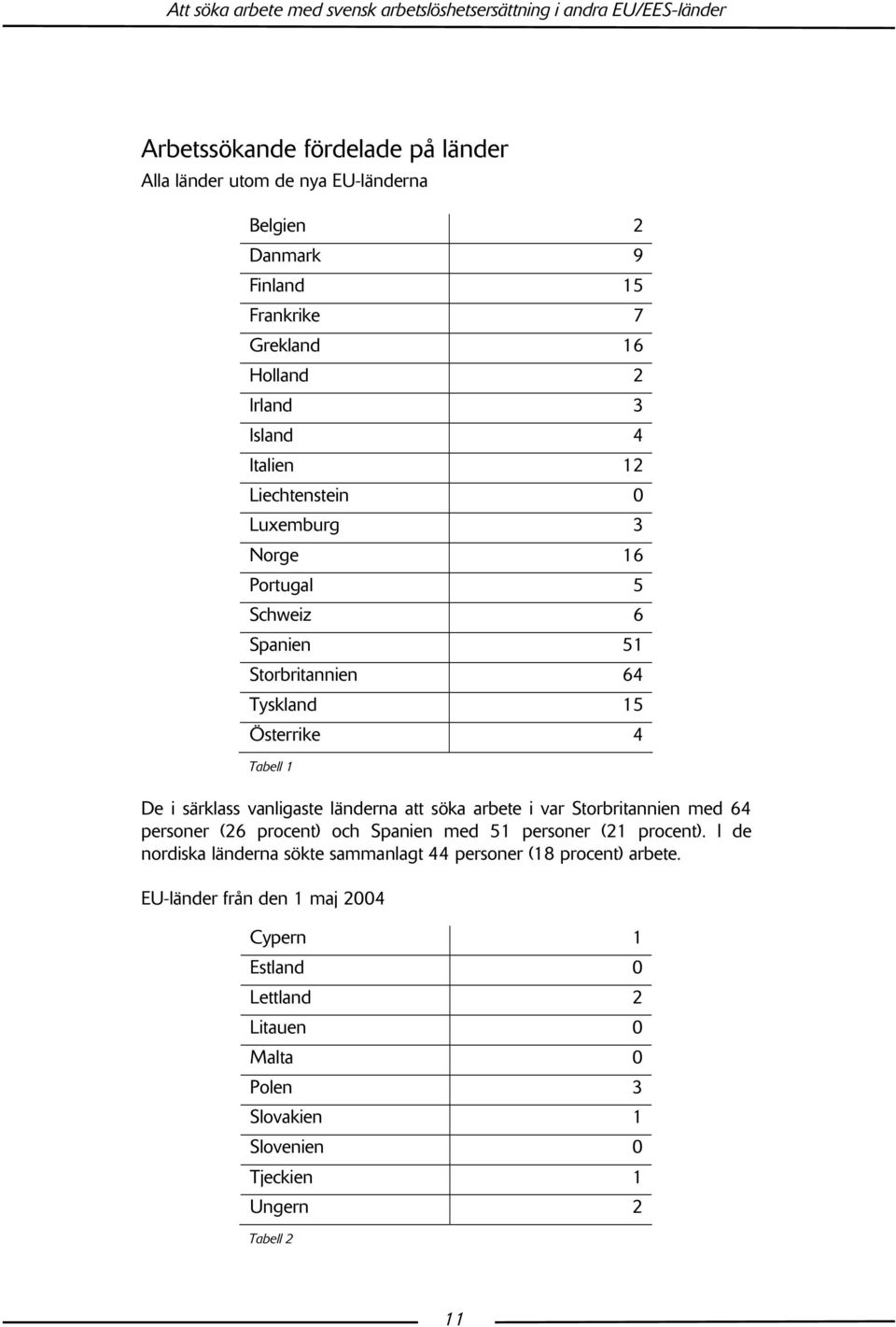 länderna att söka arbete i var Storbritannien med 64 personer (26 procent) och Spanien med 51 personer (21 procent).