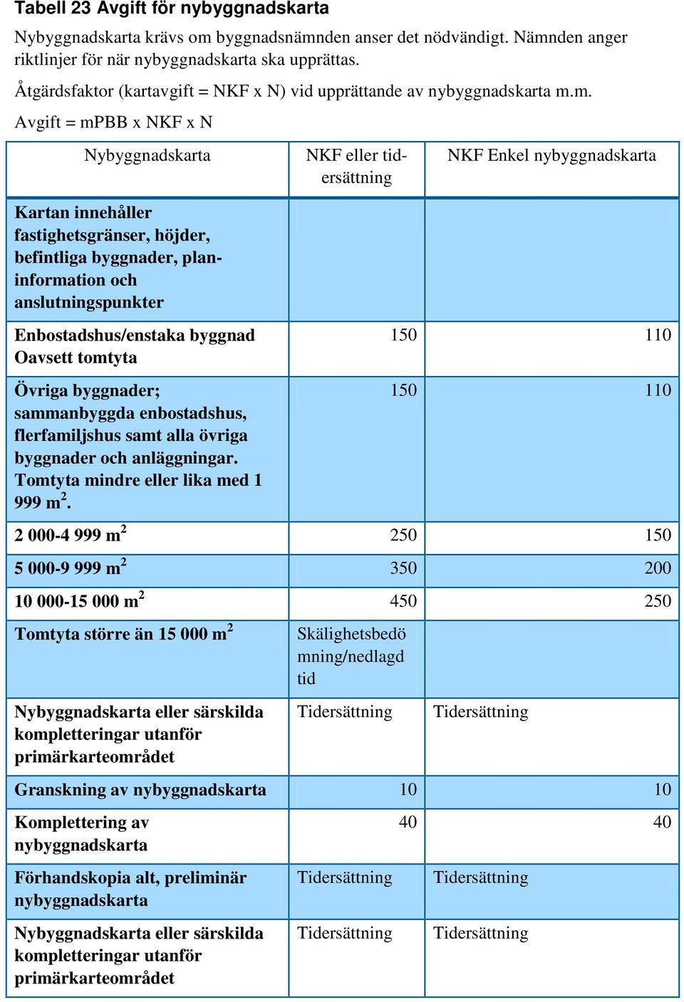 m. Avgift = mpbb x NKF x N Nybyggnadskarta Kartan innehåller fastighetsgränser, höjder, befintliga byggnader, planinformation och anslutningspunkter Enbostadshus/enstaka byggnad Oavsett tomtyta