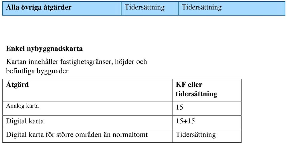 byggnader Åtgärd Analog karta 15 Digital karta 15+15