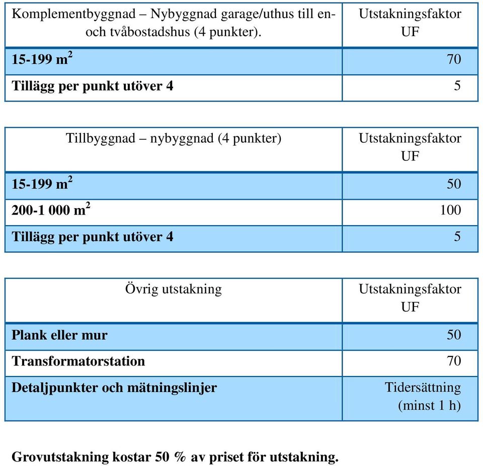 Utstakningsfaktor UF 15-199 m 50 00-1 000 m 100 Tillägg per punkt utöver 4 5 Övrig utstakning