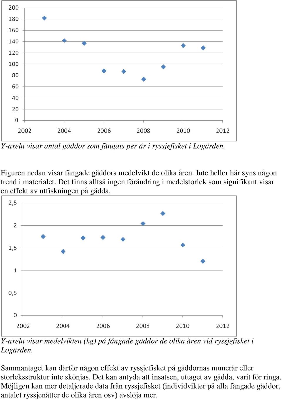 Y-axeln visar medelvikten (kg) på fångade gäddor de olika åren vid ryssjefisket i Logärden.