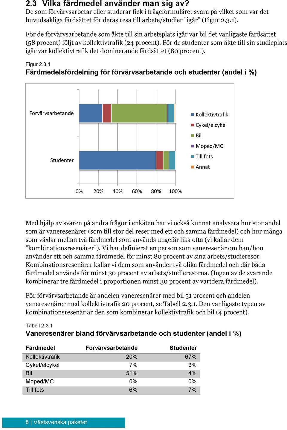 För de förvärvsarbetande som åkte till sin arbetsplats igår var bil det vanligaste färdsättet (58 procent) följt av kollektivtrafik (24 procent).