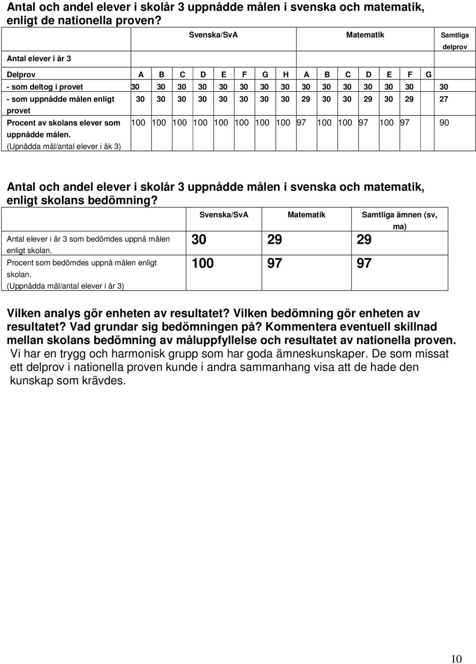 30 30 30 30 30 30 29 30 30 29 30 29 27 provet Procent av skolans elever som uppnådde målen.