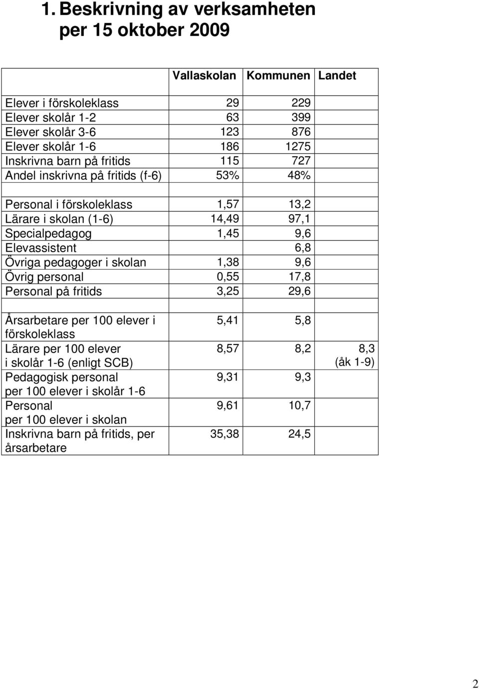 Elevassistent 6,8 Övriga pedagoger i skolan 1,38 9,6 Övrig personal 0,55 17,8 Personal på fritids 3,25 29,6 Årsarbetare per 100 elever i förskoleklass Lärare per 100 elever i skolår