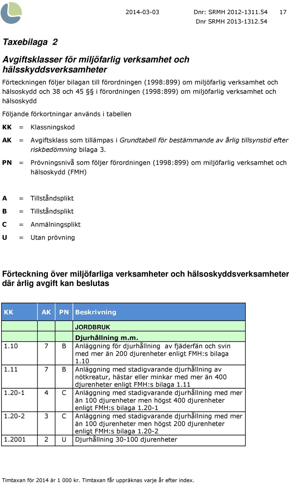 45 i förordningen (1998:899) om miljöfarlig verksamhet och hälsoskydd Följande förkortningar används i tabellen = Klassningskod AK = Avgiftsklass som tillämpas i Grundtabell för bestämmande av årlig