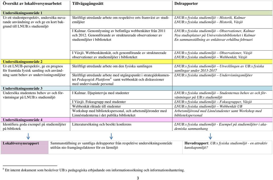 Genomförande av strukturerade observationer av studiemiljöer i biblioteket LNUB:s fysiska studiemiljö Historik, Kalmar LNUB:s fysiska studiemiljö Historik, Växjö LNUB:s fysiska studiemiljö