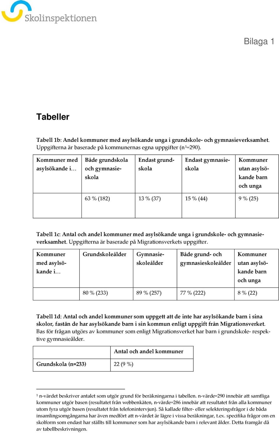 och andel kommuner med asylsökande unga i grundskole- och gymnasieverksamhet. Uppgifterna är baserade på Migrationsverkets uppgifter.