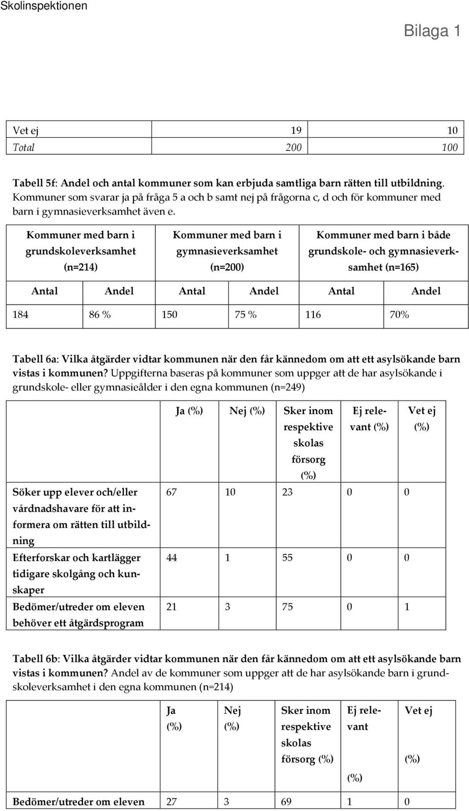 Kommuner med barn i grundskoleverksamhet (n=214) Kommuner med barn i gymnasieverksamhet (n=200) Kommuner med barn i både grundskole- och gymnasieverksamhet (n=165) Antal Andel Antal Andel Antal Andel