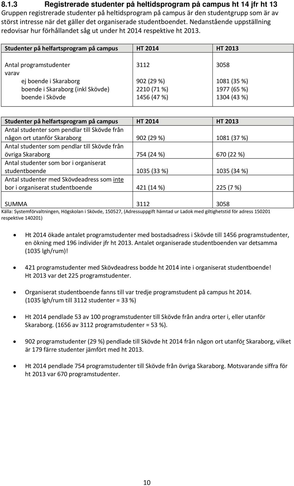 Studenter på helfartsprogram på campus HT 2014 HT 2013 Antal programstudenter varav ej boende i Skaraborg boende i Skaraborg (inkl Skövde) boende i Skövde 3112 902 (29 %) 2210 (71 %) 1456 (47 %) 3058