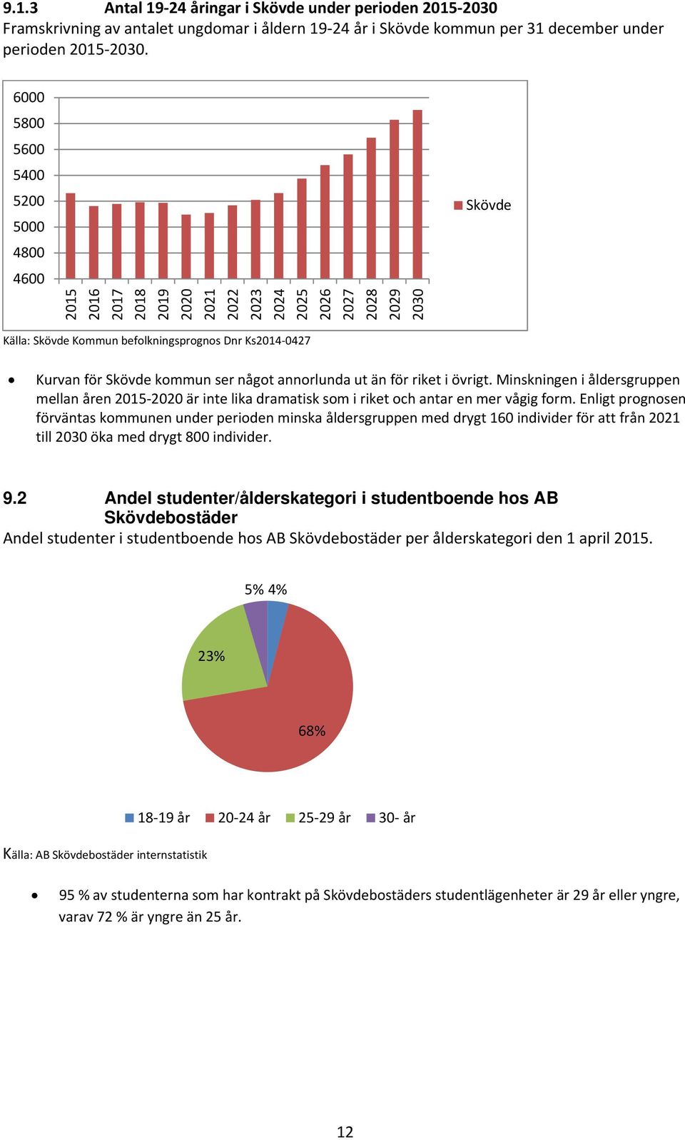 Skövde kommun ser något annorlunda ut än för riket i övrigt. Minskningen i åldersgruppen mellan åren 2015 2020 är inte lika dramatisk som i riket och antar en mer vågig form.