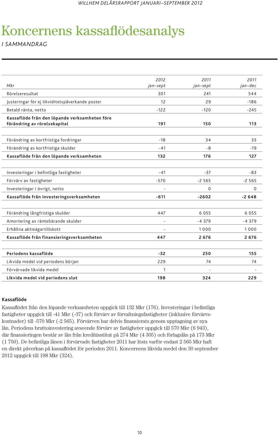 Kassaflöde från den löpande verksamheten 132 176 127 Investeringar i befintliga fastigheter -41-37 -83 Förvärv av fastigheter -570-2 565-2 565 Investeringar i övrigt, netto - 0 0 Kassaflöde från