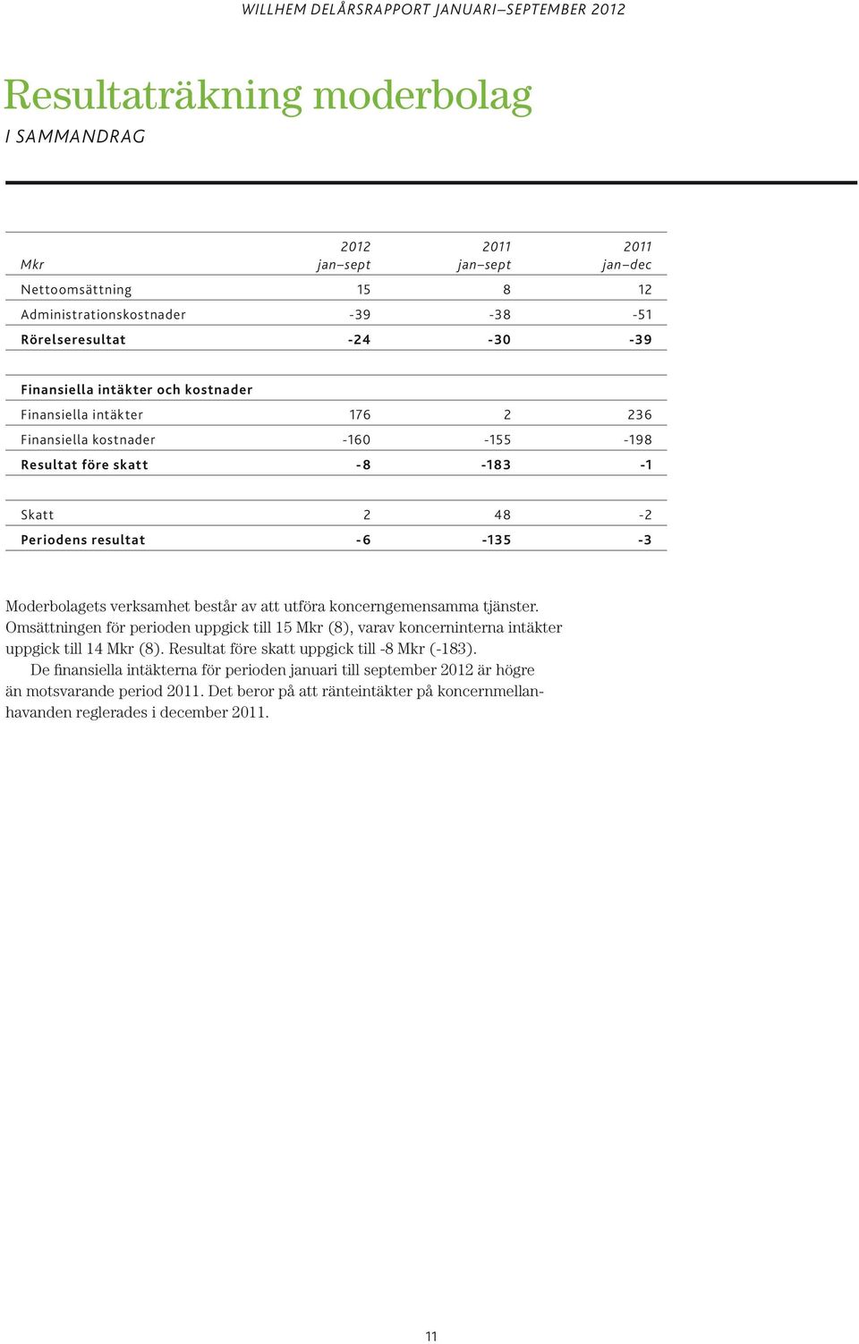 består av att utföra koncerngemensamma tjänster. Omsättningen för perioden uppgick till 15 Mkr (8), varav koncerninterna intäkter uppgick till 14 Mkr (8).