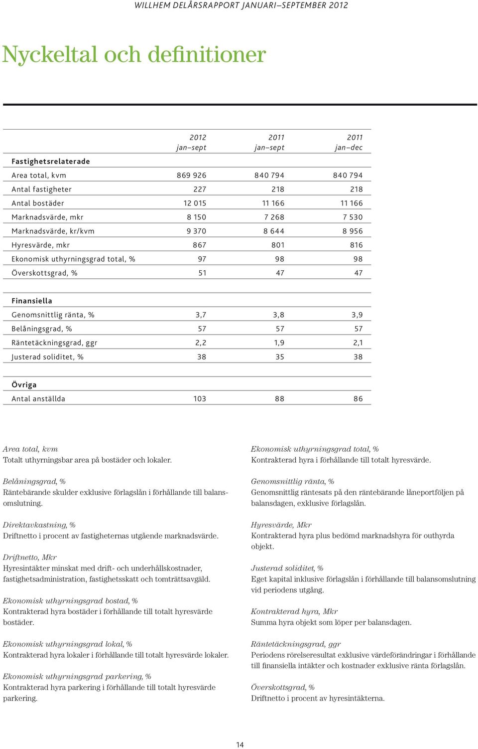 Genomsnittlig ränta, % 3,7 3,8 3,9 Belåningsgrad, % 57 57 57 Räntetäckningsgrad, ggr 2,2 1,9 2,1 Justerad soliditet, % 38 35 38 Övriga Antal anställda 103 88 86 Area total, kvm Totalt uthyrningsbar