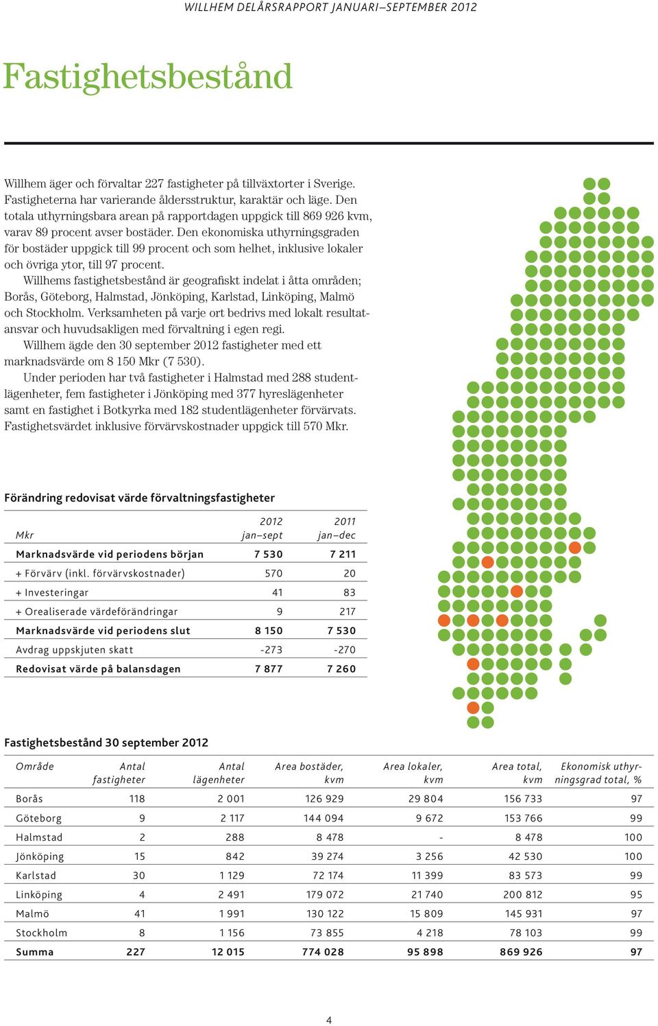 Den ekonomiska uthyrningsgraden för bostäder uppgick till 99 procent och som helhet, inklusive lokaler och övriga ytor, till 97 procent.