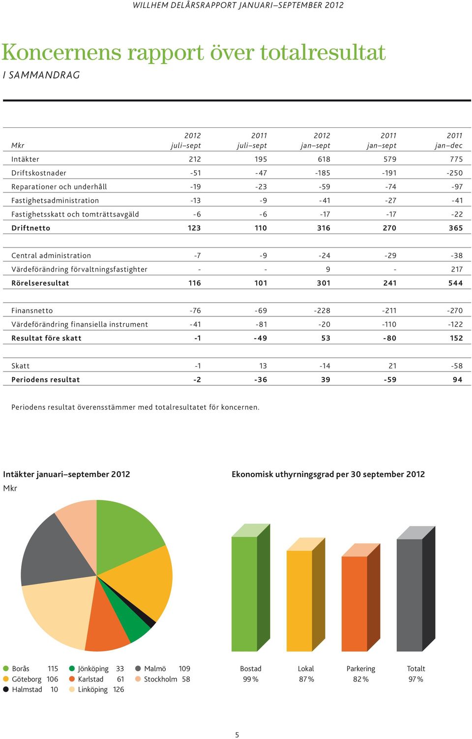 -24-29 -38 Värdeförändring förvaltningsfastighter - - 9-217 Rörelseresultat 116 101 301 241 544 Finansnetto -76-69 -228-211 -270 Värdeförändring finansiella instrument -41-81 -20-110 -122 Resultat