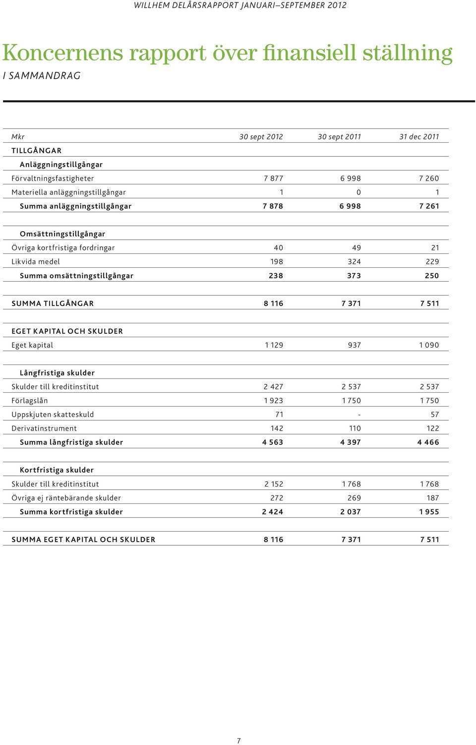 250 SUMMA TILLGÅNGAR 8 116 7 371 7 511 EGET KAPITAL OCH SKULDER Eget kapital 1 129 937 1 090 Långfristiga skulder Skulder till kreditinstitut 2 427 2 537 2 537 Förlagslån 1 923 1 750 1 750 Uppskjuten