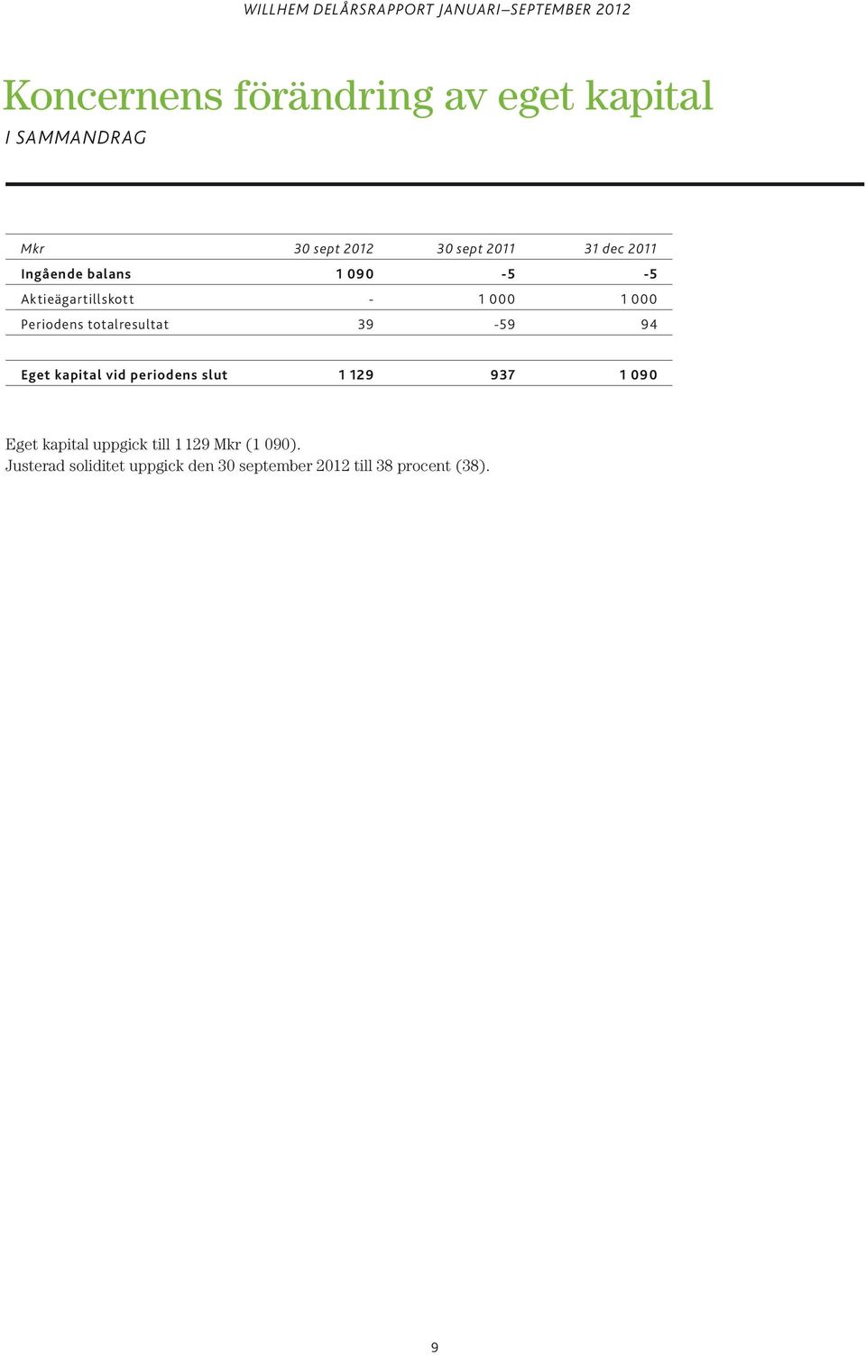 totalresultat 39-59 94 Eget kapital vid periodens slut 1 129 937 1 090 Eget kapital