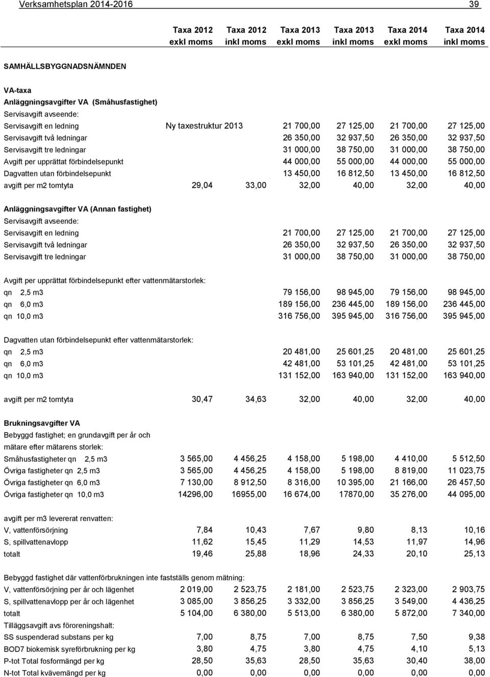 000,00 44 000,00 55 000,00 Dagvatten utan förbindelsepunkt 13 450,00 16 812,50 13 450,00 16 812,50 avgift per m2 tomtyta 29,04 33,00 32,00 40,00 32,00 40,00 Anläggningsavgifter VA (Annan fastighet)