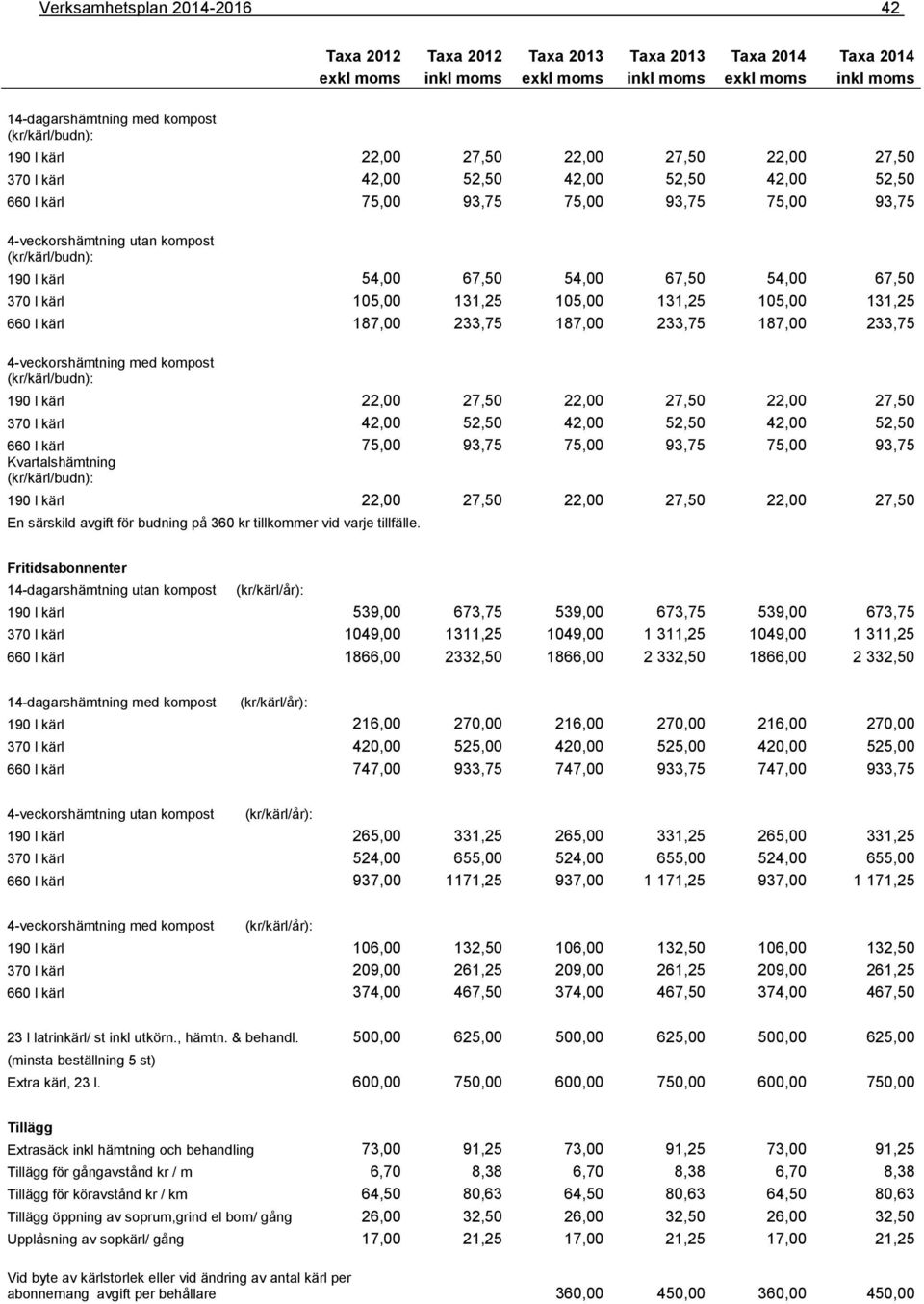 233,75 187,00 233,75 4-veckorshämtning med kompost (kr/kärl/budn): 190 l kärl 22,00 27,50 22,00 27,50 22,00 27,50 370 l kärl 42,00 52,50 42,00 52,50 42,00 52,50 660 l kärl 75,00 93,75 75,00 93,75