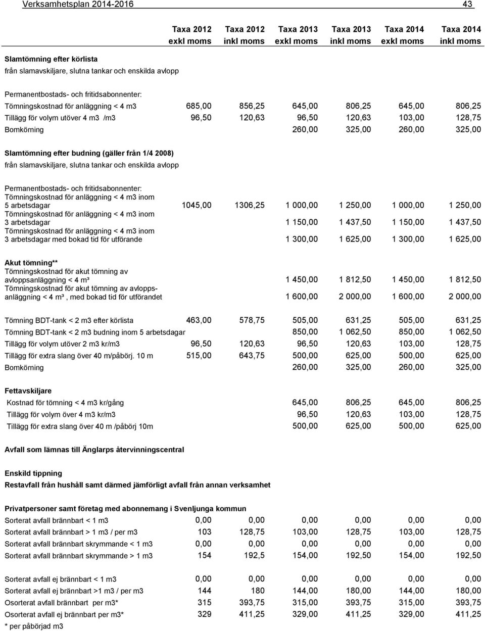 från slamavskiljare, slutna tankar och enskilda avlopp Permanentbostads- och fritidsabonnenter: Tömningskostnad för anläggning < 4 m3 inom 5 arbetsdagar 1045,00 1306,25 1 000,00 1 250,00 1 000,00 1