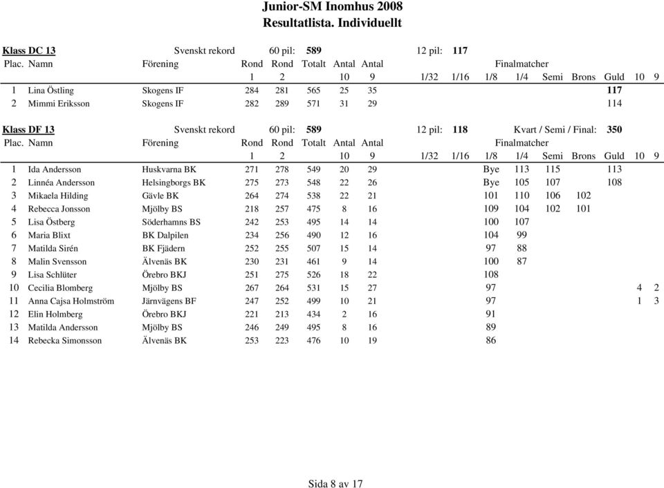 21 101 110 106 102 4 Rebecca Jonsson Mjölby BS 218 257 475 8 16 109 104 102 101 5 Lisa Östberg Söderhamns BS 242 253 495 14 14 100 107 6 Maria Blixt BK Dalpilen 234 256 490 12 16 104 99 7 Matilda