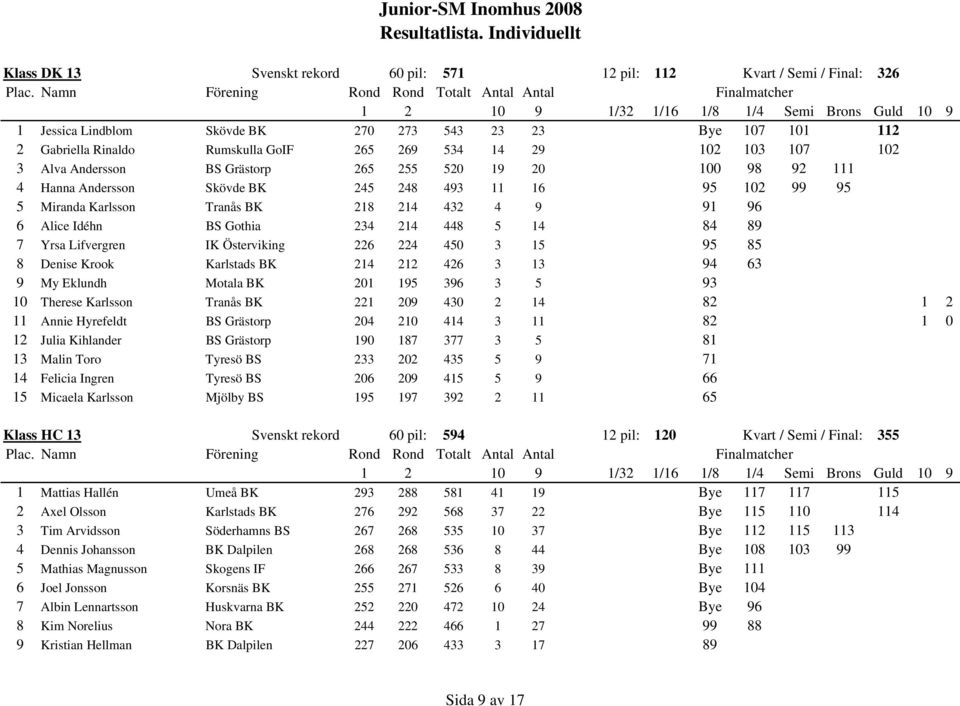 Gothia 234 214 448 5 14 84 89 7 Yrsa Lifvergren IK Österviking 226 224 450 3 15 95 85 8 Denise Krook Karlstads BK 214 212 426 3 13 94 63 9 My Eklundh Motala BK 201 195 396 3 5 93 10 Therese Karlsson