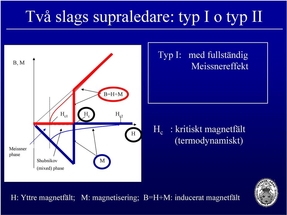 Shubnikov (mixed) phase M H H c : kritiskt magnetfält