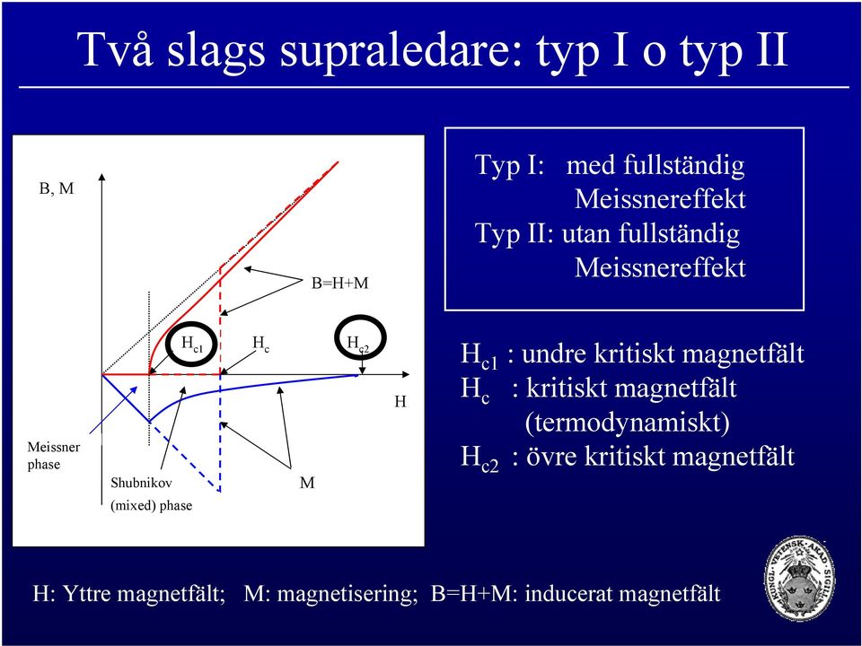 H c2 H H c1 : undre kritiskt magnetfält H c : kritiskt magnetfält (termodynamiskt) H c2 :