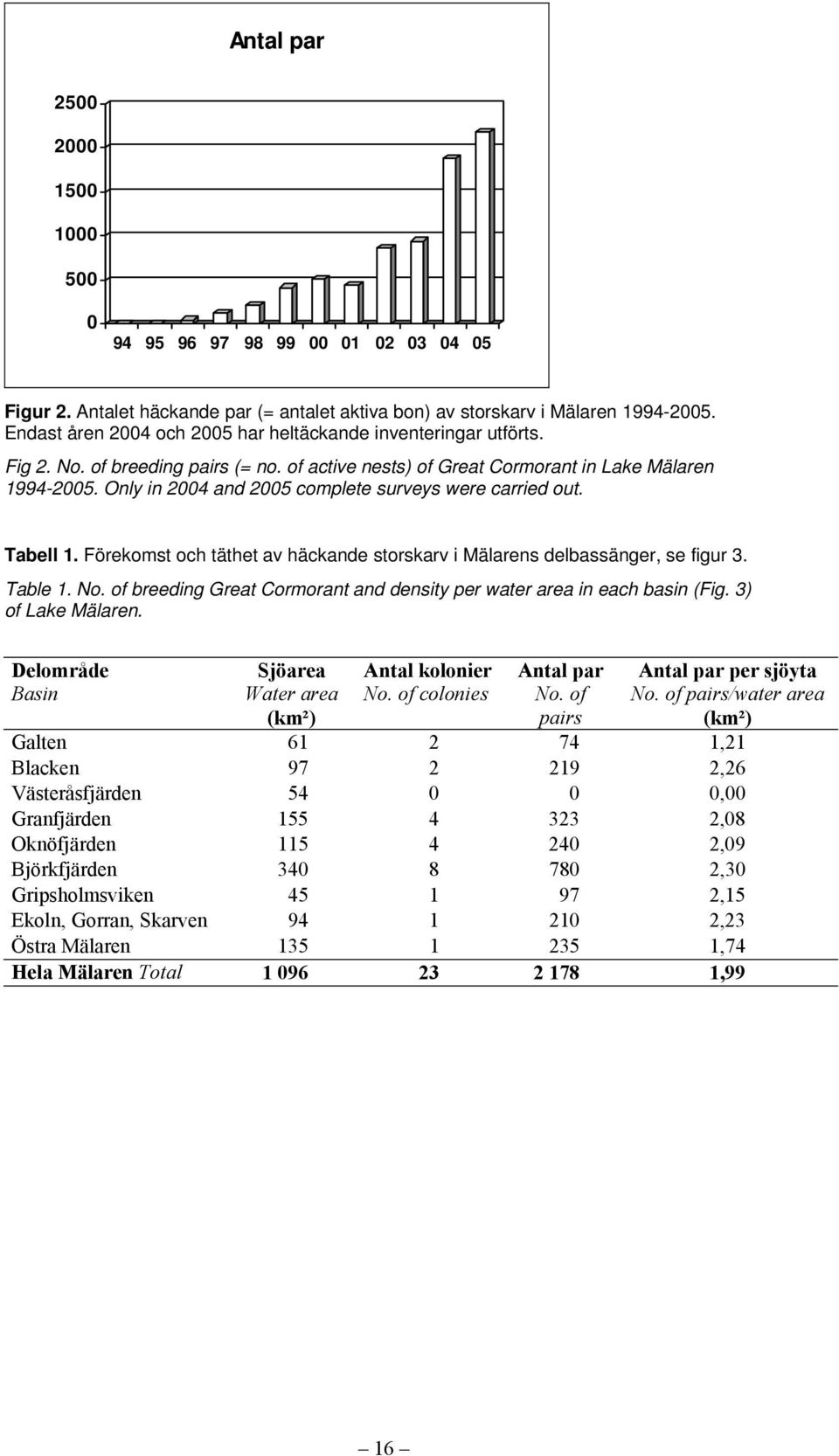 Only in 2004 and 2005 complete surveys were carried out. Tabell 1. Förekomst och täthet av häckande storskarv i Mälarens delbassänger, se figur 3. Table 1. No.