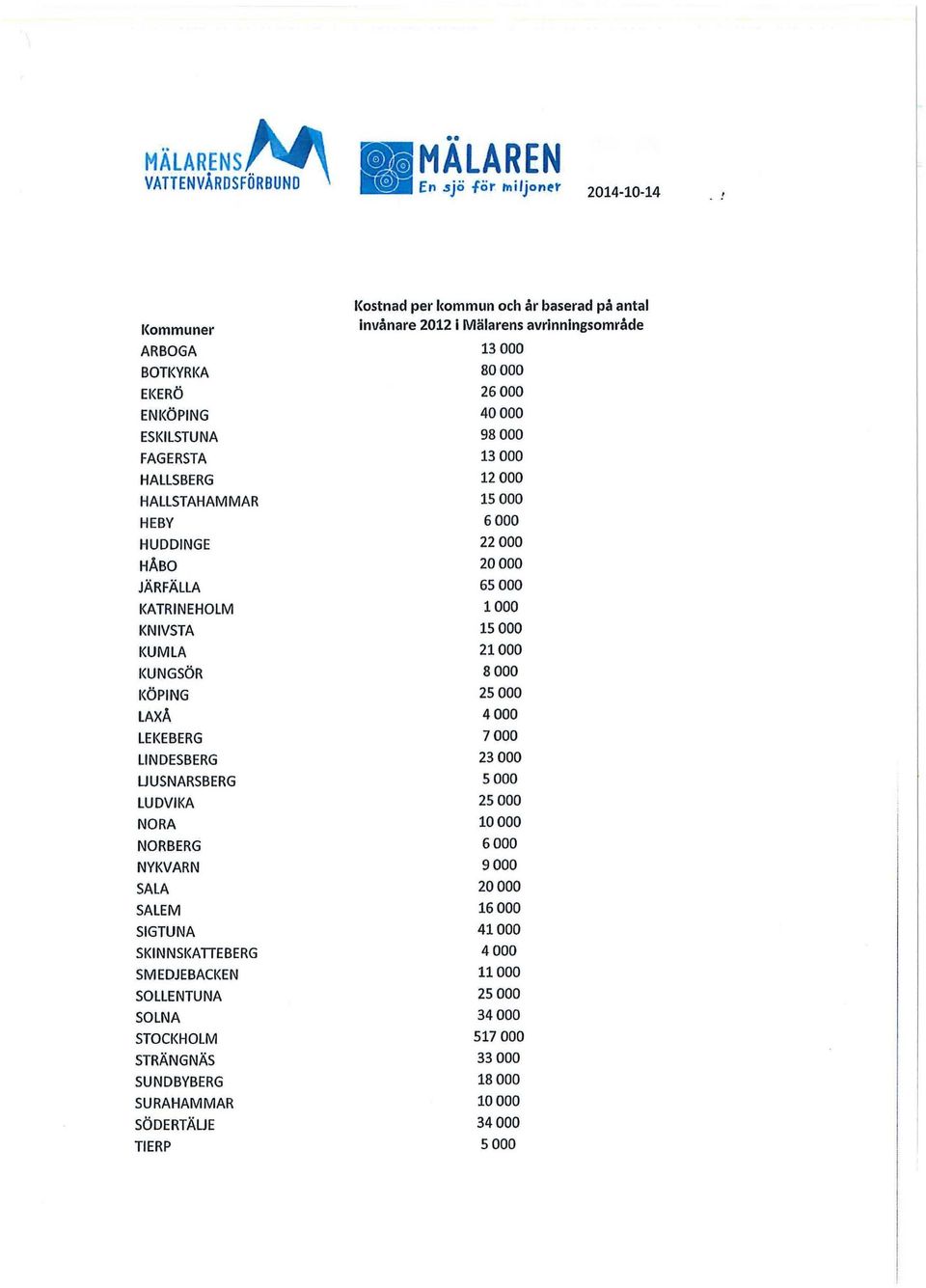 KUMLA 21000 KUNGSÖR 8 000 KÖPING 25 000 LAXÅ 4 000 LEKEBERG 7 000 LINDESBERG 23 000 UUSNARSBERG 5 000 LUDVIKA 25 000 NORA 10 000 NORBERG 6 000 NYKVARN 9 000 SALA 20 000 SALEM 16 000