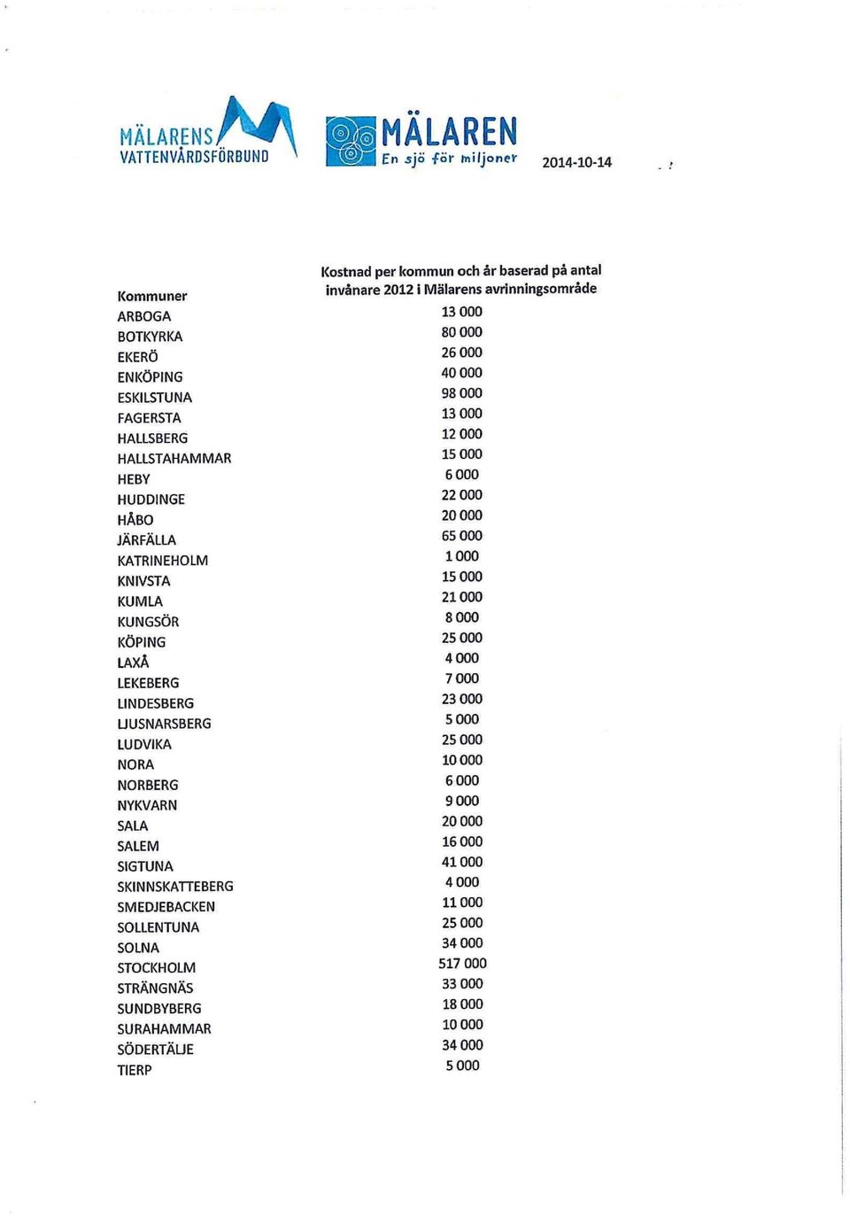 KUMLA 21000 KUNGSÖR 8 000 KÖPING 25 000 LAXÅ 4 000 LEKEBERG 7 000 LINDESBERG 23 000 UUSNARSBERG 5 000 LUDVIKA 25 000 NORA 10000 NORBERG 6 000 NYKVARN 9 000 SALA 20 000 SALEM 16 000