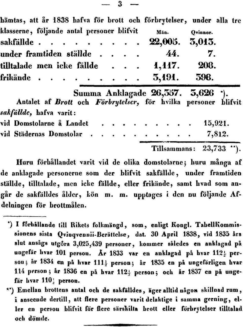 Antalet af Brott och Förbrytelser, för hvilka personer blifvit sak fällde, hafva varit: vid Domstolarne å Landet 15,921. vid Städernas Domstolar 7,812. Tilbainmans: 23,733 **).