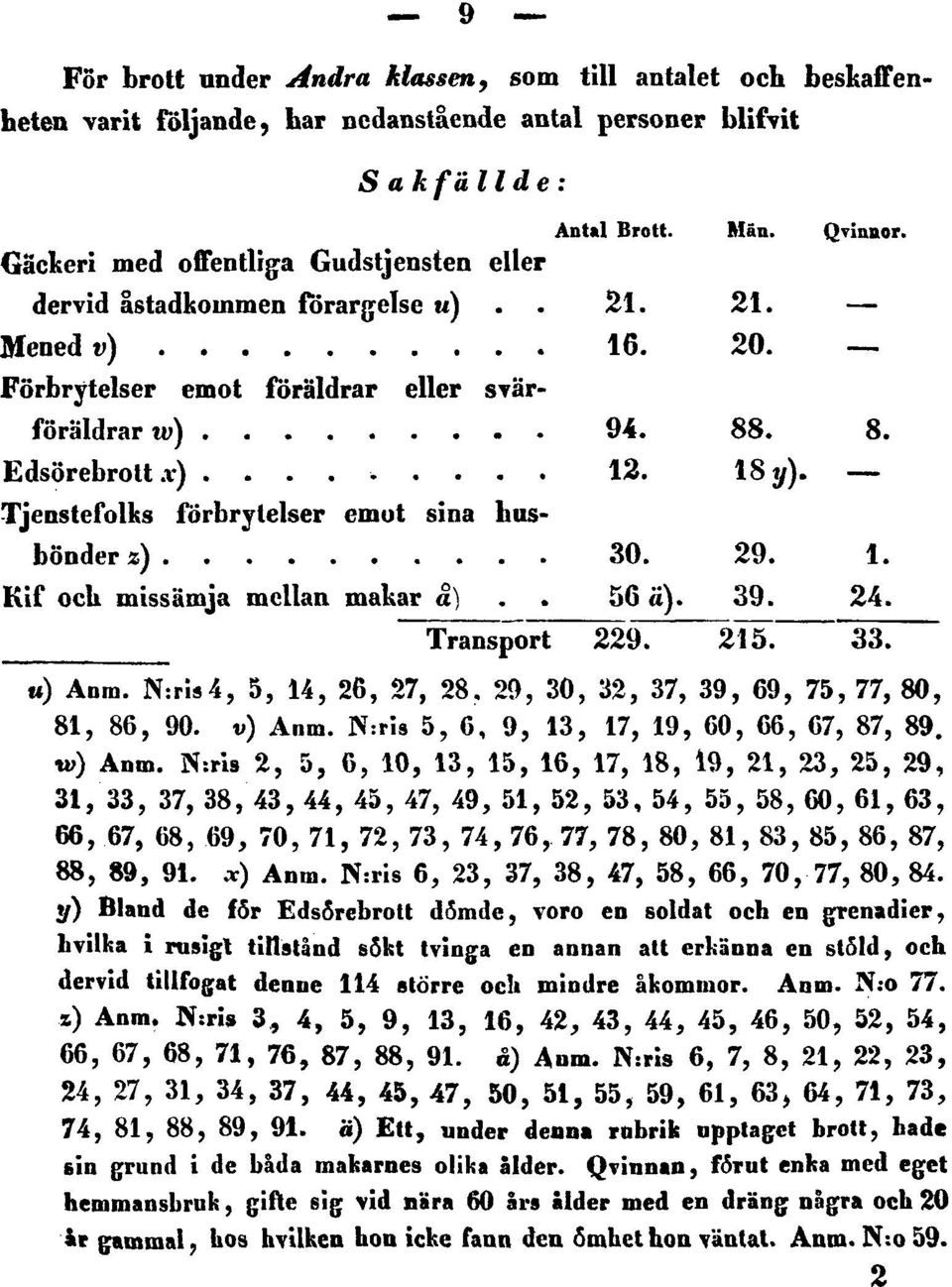 Tjenstefolks förbrytelser emot sina husbönder 2) 30. 29. 1. Kif och missämja mellan makar å) 56 ä). 39. 24. Transport 229. 215. 33. U) Anm. N:ris4, 5, 14, 26, 27, 28.