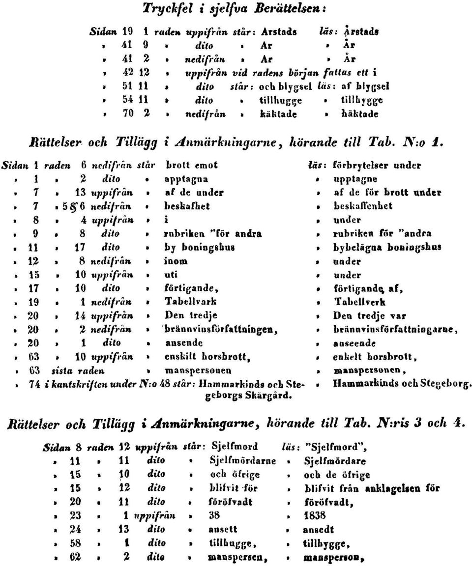 Sidan 1 raden 6 nedifrån står brott emot läs: förbrytelser under» 1» 2 dito» apptagna» upptagne» 7» 13 uppifrån» af de under» af de för brott under» 7» 5 &6 nedifrån» beskafhet» beskaffenhet» 8» 4