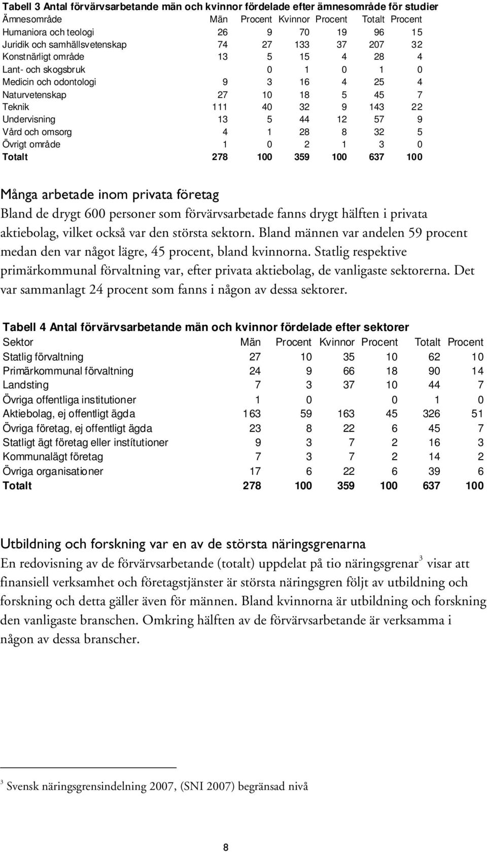 Undervisning 13 5 44 12 57 9 Vård och omsorg 4 1 28 8 32 5 Övrigt område 1 0 2 1 3 0 Totalt 278 100 359 100 637 100 Många arbetade inom privata företag Bland de drygt 600 personer som