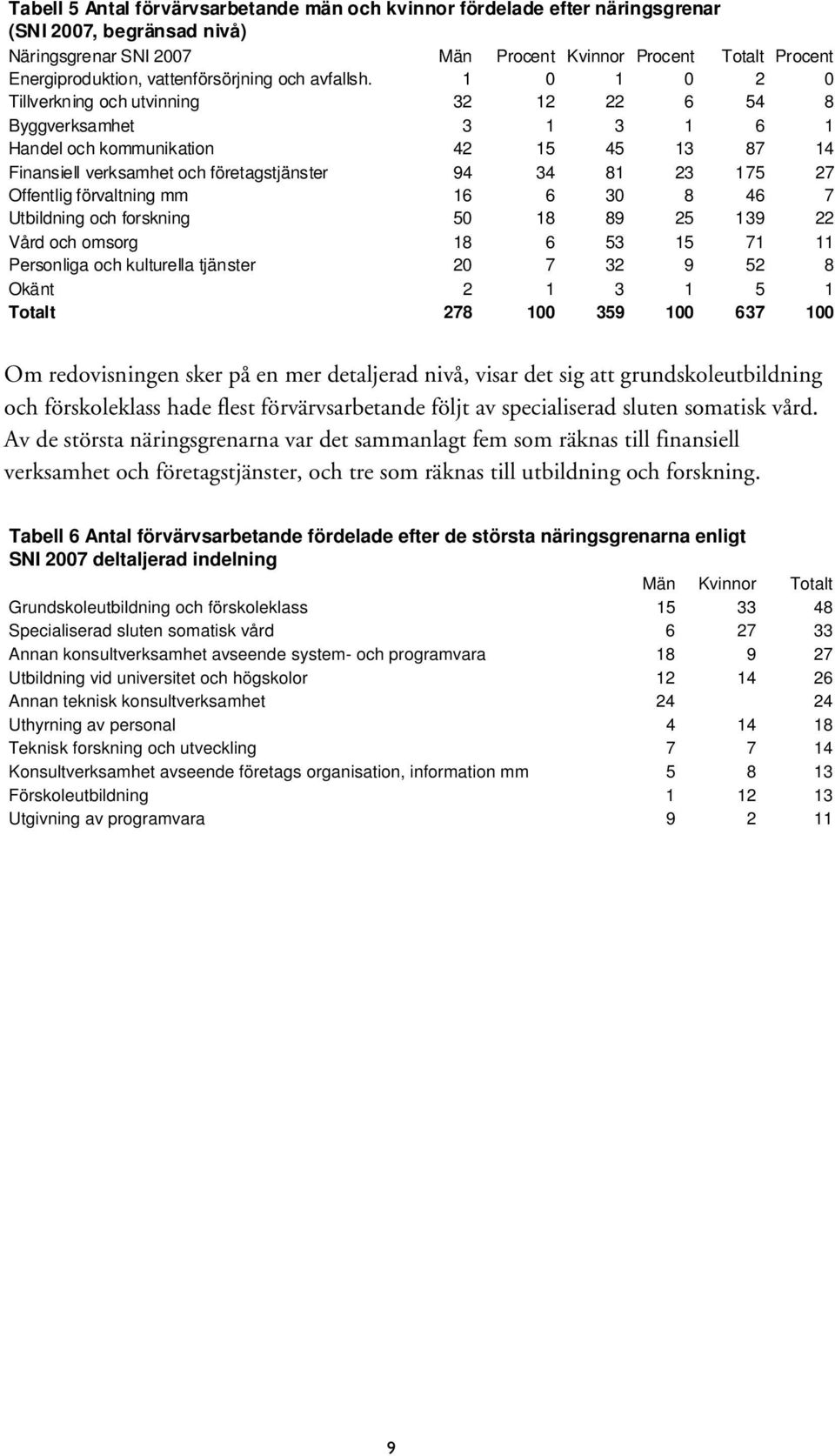 1 0 1 0 2 0 Tillverkning och utvinning 32 12 22 6 54 8 Byggverksamhet 3 1 3 1 6 1 Handel och kommunikation 42 15 45 13 87 14 Finansiell verksamhet och företagstjänster 94 34 81 23 175 27 Offentlig